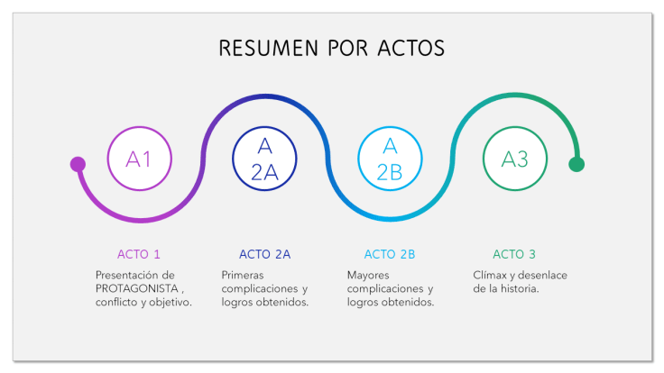Estructura tu historia con un diagrama de&nbsp;hitos